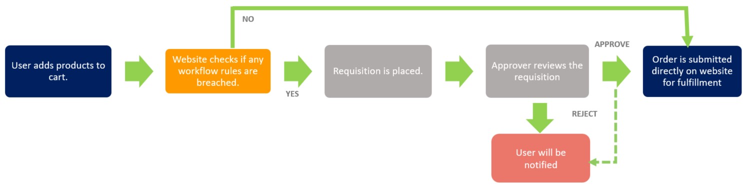 Workflow - Requisition and Approval